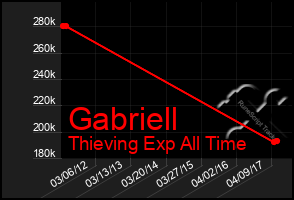 Total Graph of Gabriell