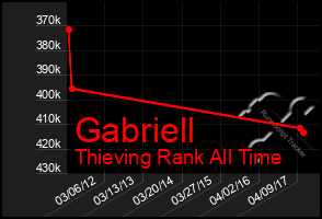 Total Graph of Gabriell