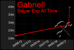 Total Graph of Gabriell