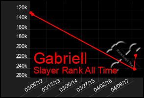 Total Graph of Gabriell