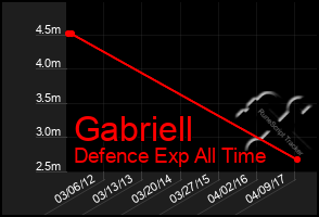 Total Graph of Gabriell