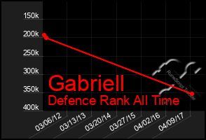 Total Graph of Gabriell