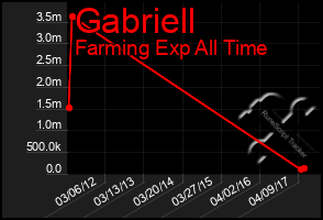 Total Graph of Gabriell