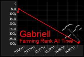 Total Graph of Gabriell