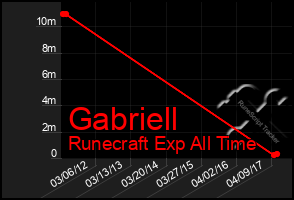 Total Graph of Gabriell