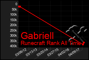 Total Graph of Gabriell