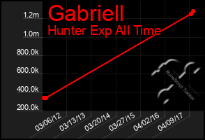 Total Graph of Gabriell