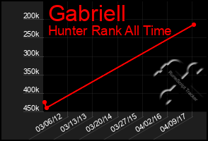 Total Graph of Gabriell