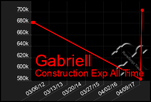 Total Graph of Gabriell