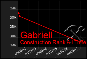 Total Graph of Gabriell