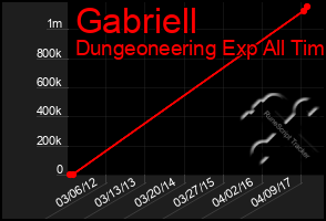 Total Graph of Gabriell