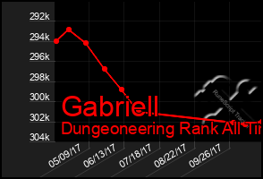 Total Graph of Gabriell