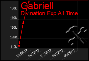 Total Graph of Gabriell