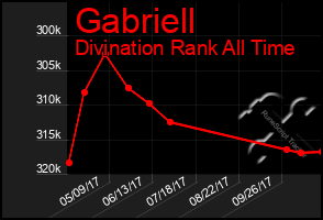 Total Graph of Gabriell