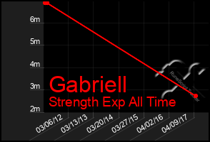 Total Graph of Gabriell