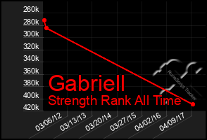 Total Graph of Gabriell