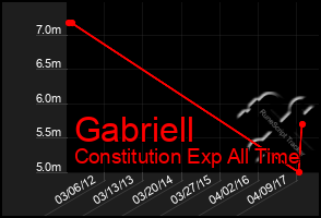 Total Graph of Gabriell