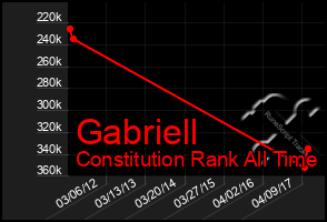 Total Graph of Gabriell