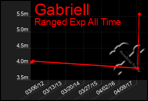 Total Graph of Gabriell