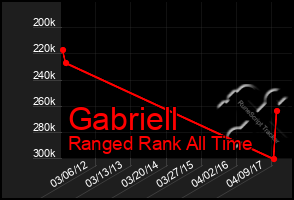 Total Graph of Gabriell