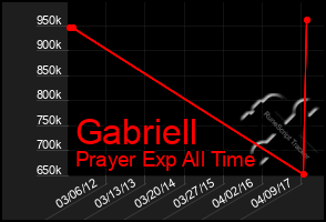 Total Graph of Gabriell