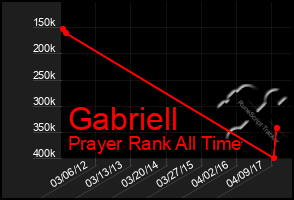 Total Graph of Gabriell