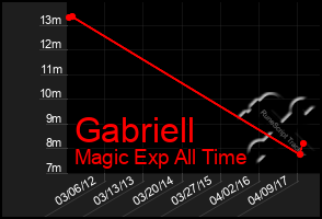 Total Graph of Gabriell