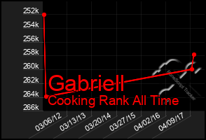 Total Graph of Gabriell