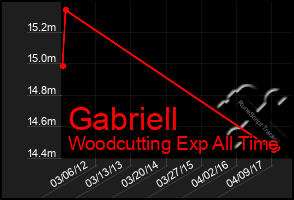 Total Graph of Gabriell