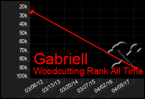 Total Graph of Gabriell