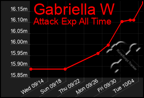 Total Graph of Gabriella W