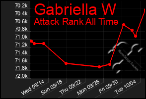 Total Graph of Gabriella W