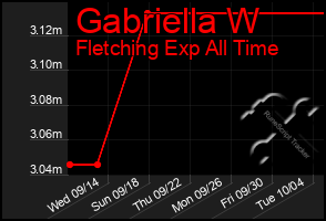 Total Graph of Gabriella W