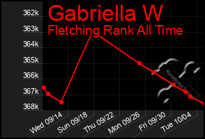 Total Graph of Gabriella W