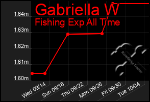 Total Graph of Gabriella W