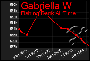 Total Graph of Gabriella W