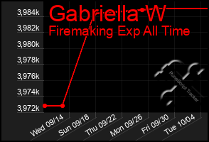 Total Graph of Gabriella W