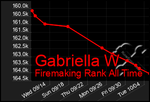 Total Graph of Gabriella W