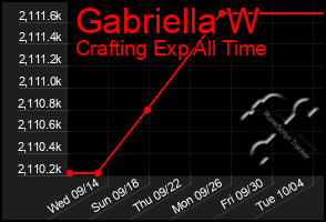 Total Graph of Gabriella W