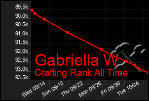 Total Graph of Gabriella W