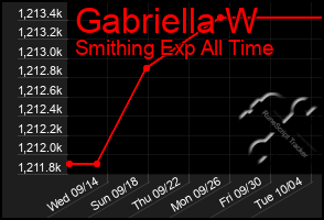 Total Graph of Gabriella W