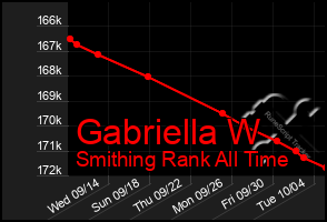 Total Graph of Gabriella W