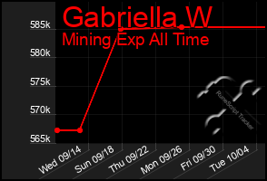 Total Graph of Gabriella W