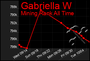 Total Graph of Gabriella W