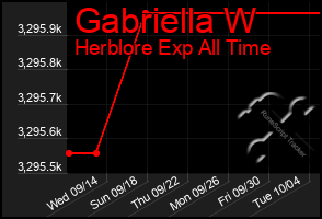 Total Graph of Gabriella W