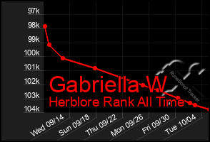 Total Graph of Gabriella W