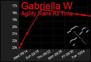 Total Graph of Gabriella W