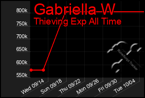 Total Graph of Gabriella W