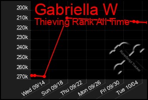 Total Graph of Gabriella W