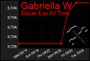 Total Graph of Gabriella W